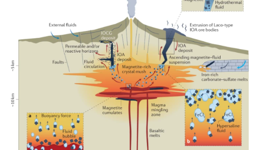 “Formation of iron oxide–apatite deposits” fue publicado por la prestigiosa revista Nature Reviews Earth & Environment