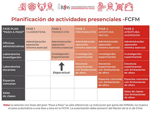 Actividades presenciales FCFM Fase 2
